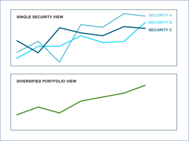 Combining securities in a diversified portfolio adds stability to the overall return profile