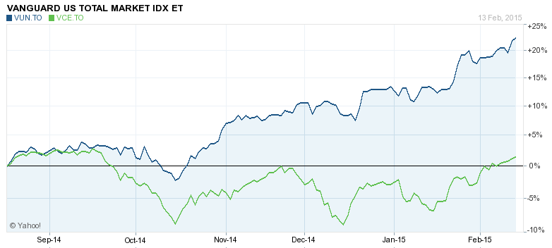 US market (VUN.TO) vs Canada market (VCE.TO) returns in $Cnd