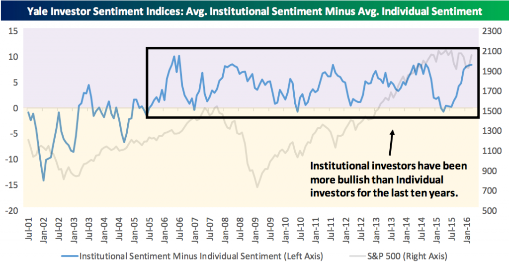 Investor sentiment