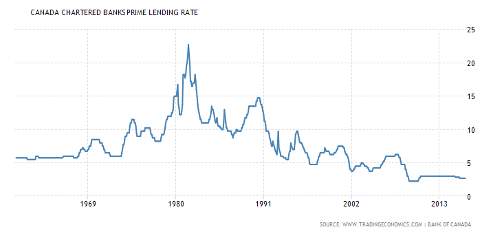 canada-bank-lending-rate