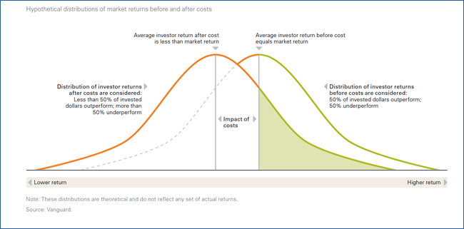 Hypothetical distributions of market returns before and after costs