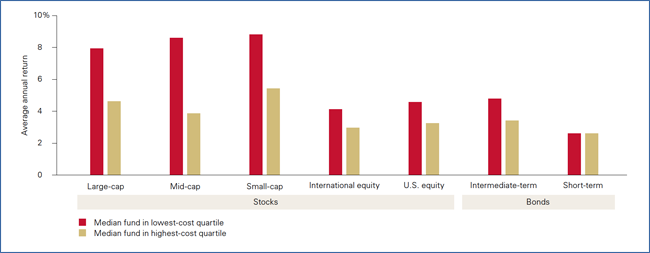 Median fund returns in the lowest and highest cost quartile